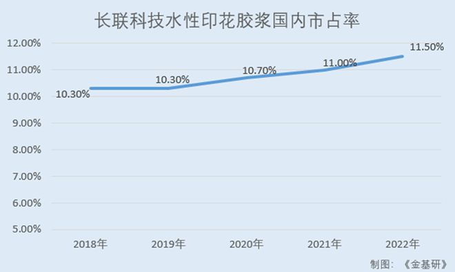 商认可 水性印花胶浆国内市占率领先百家乐推荐长联科技全球知名品牌厂(图10)